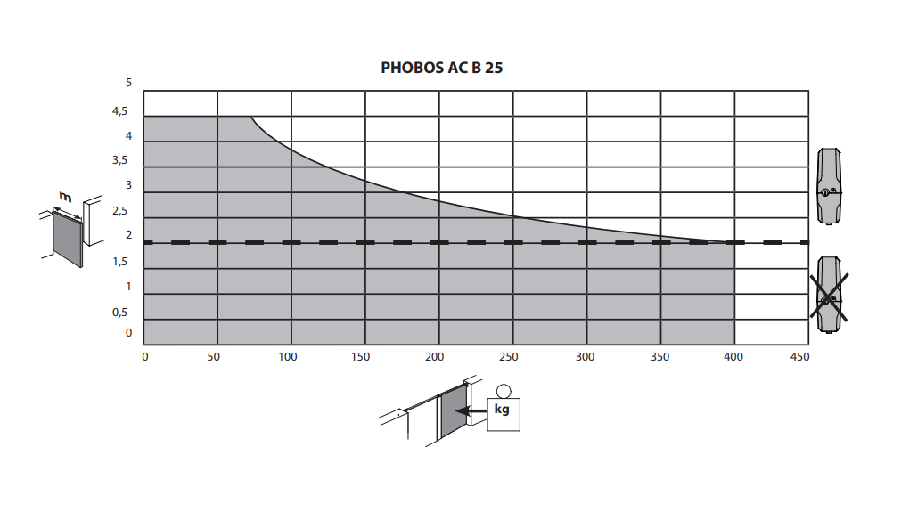 Kit automatizare porti batante max. 2 x 2.5m Phobos 230V, BFT Phobos AC KIT MG B25 - BFT.RO