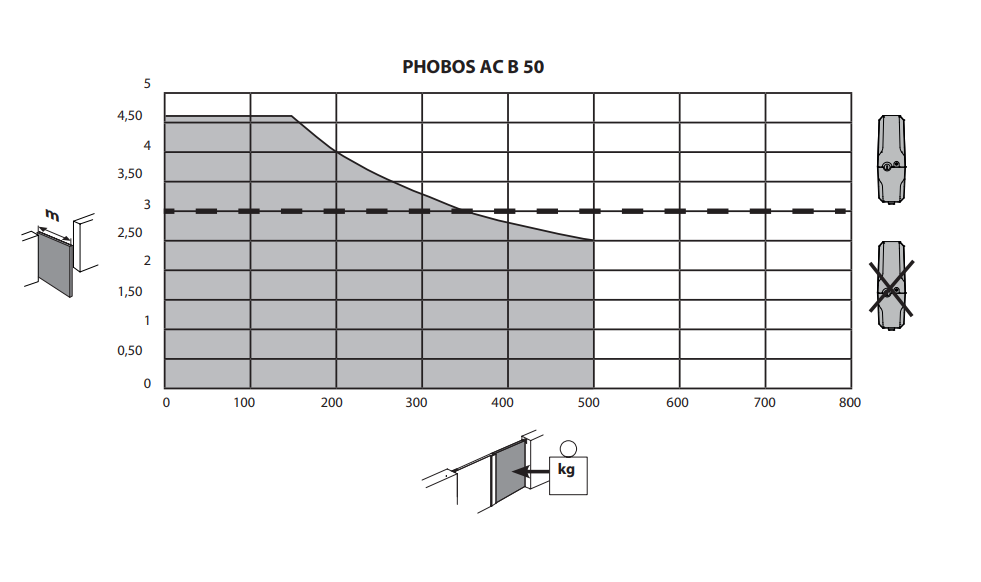 BFT Phobos AC KIT B50 - BFT.RO