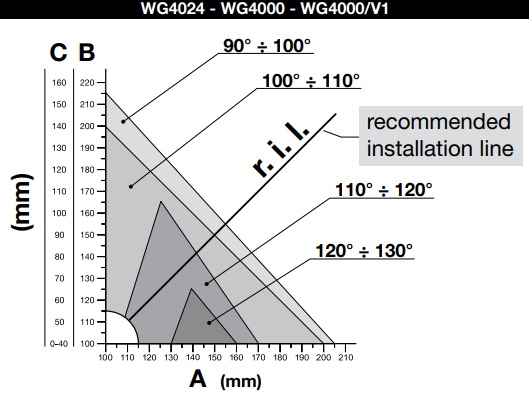 Grafic cota a cota b WG4000 wg4024